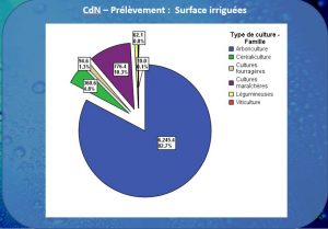 Water Use by Ag Type