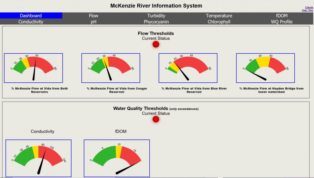 RIS - Dashboard